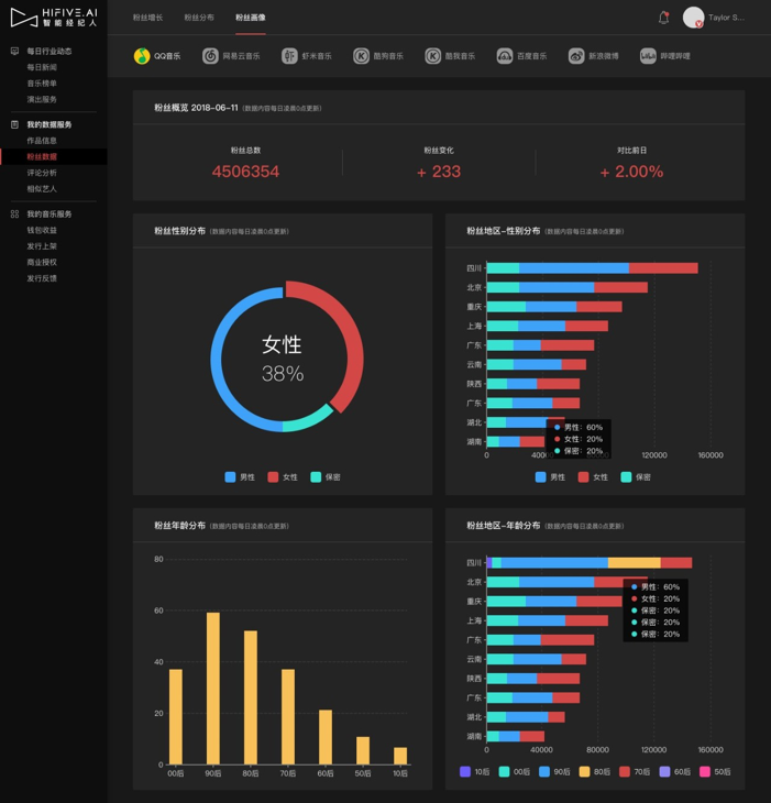 音乐大数据可视化、版权发行， HIFIVE为音乐人量身打造“HIFIVE智能经纪人”